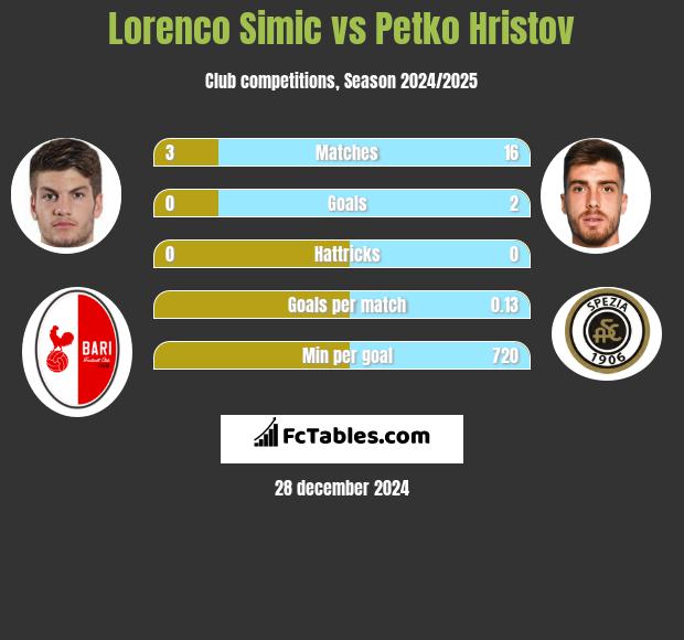 Lorenco Simic vs Petko Hristov h2h player stats