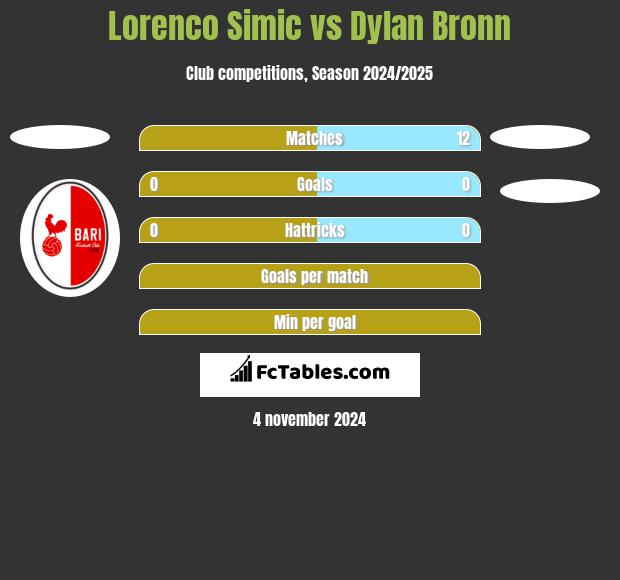 Lorenco Simic vs Dylan Bronn h2h player stats