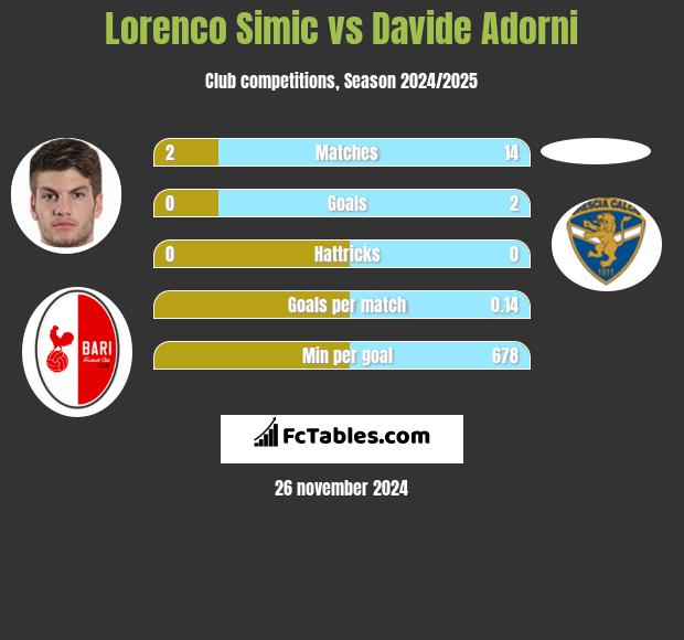 Lorenco Simic vs Davide Adorni h2h player stats