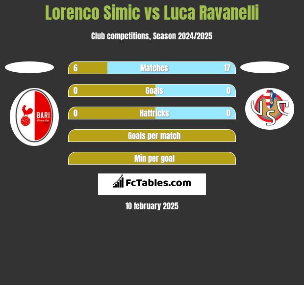 Lorenco Simic vs Luca Ravanelli h2h player stats