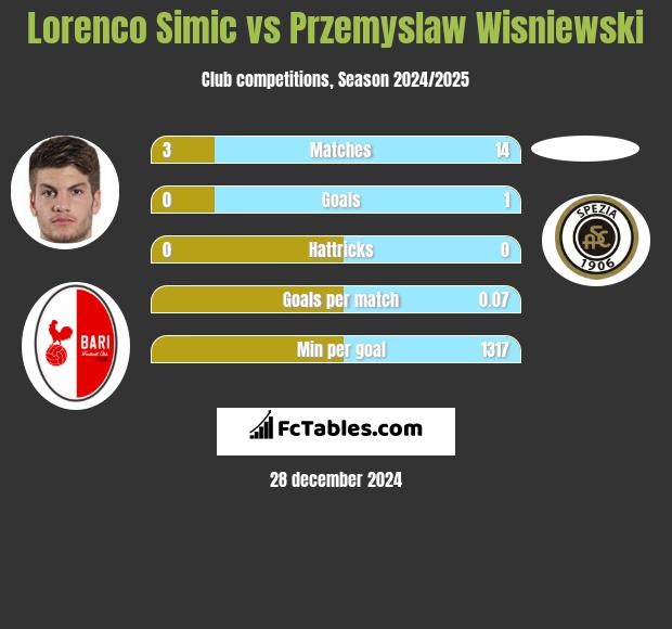 Lorenco Simic vs Przemyslaw Wisniewski h2h player stats