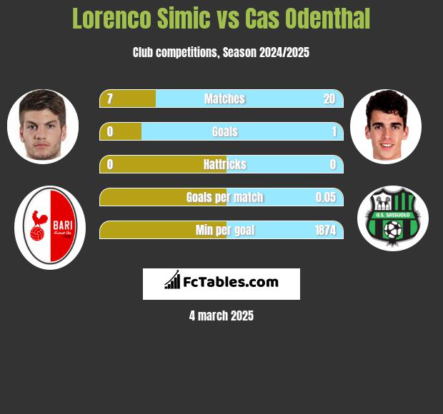 Lorenco Simic vs Cas Odenthal h2h player stats