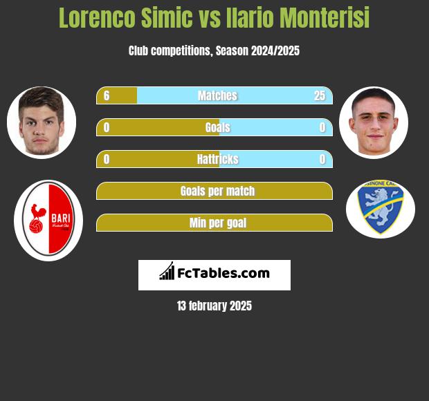 Lorenco Simic vs Ilario Monterisi h2h player stats