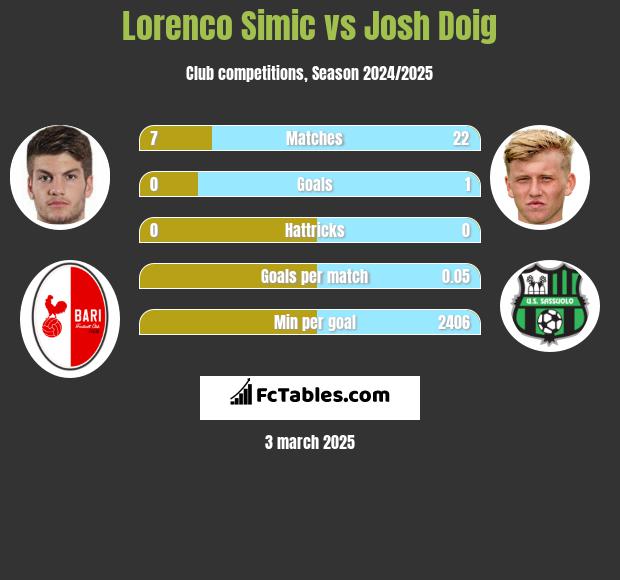 Lorenco Simic vs Josh Doig h2h player stats