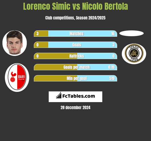 Lorenco Simic vs Nicolo Bertola h2h player stats