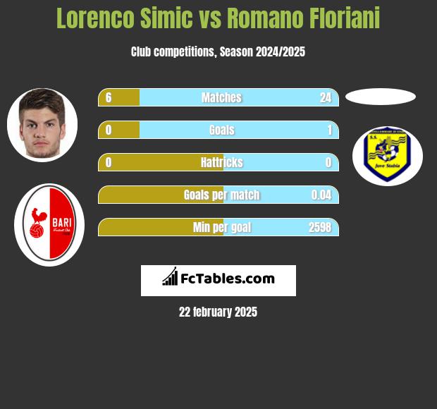 Lorenco Simic vs Romano Floriani h2h player stats