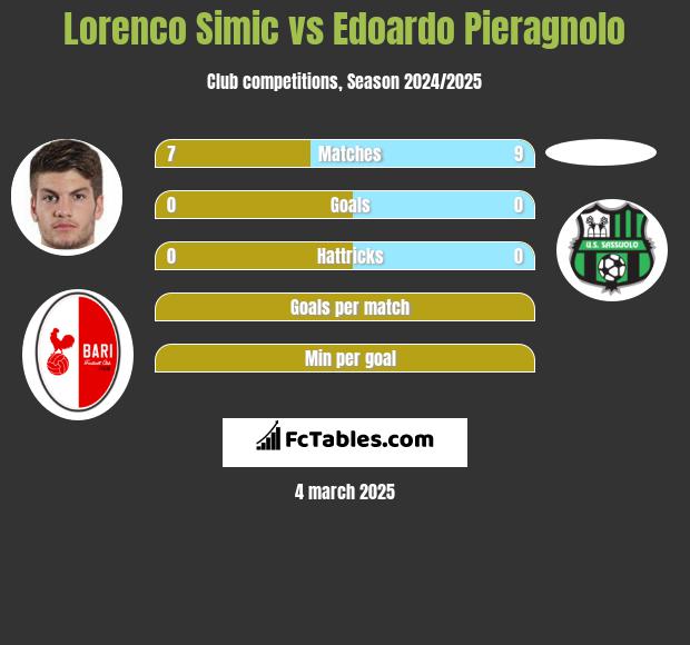 Lorenco Simic vs Edoardo Pieragnolo h2h player stats