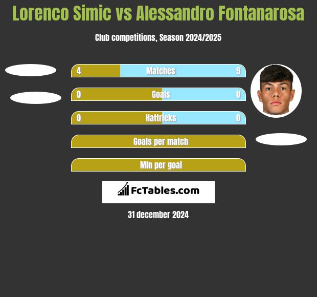 Lorenco Simic vs Alessandro Fontanarosa h2h player stats