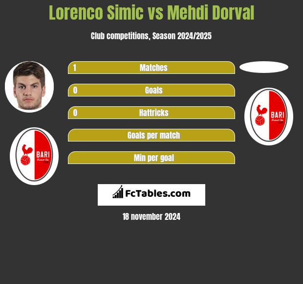 Lorenco Simic vs Mehdi Dorval h2h player stats