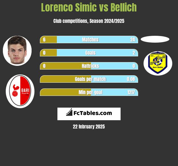 Lorenco Simic vs Bellich h2h player stats