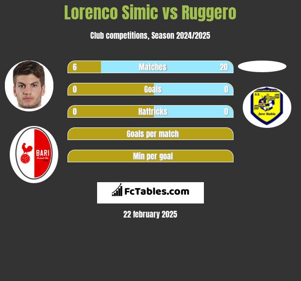 Lorenco Simic vs Ruggero h2h player stats