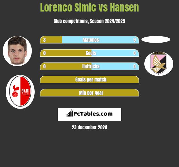 Lorenco Simic vs Hansen h2h player stats