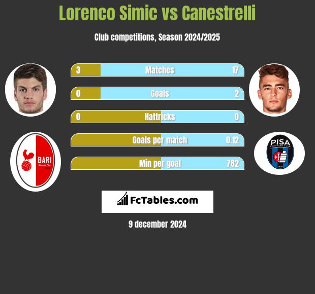 Lorenco Simic vs Canestrelli h2h player stats