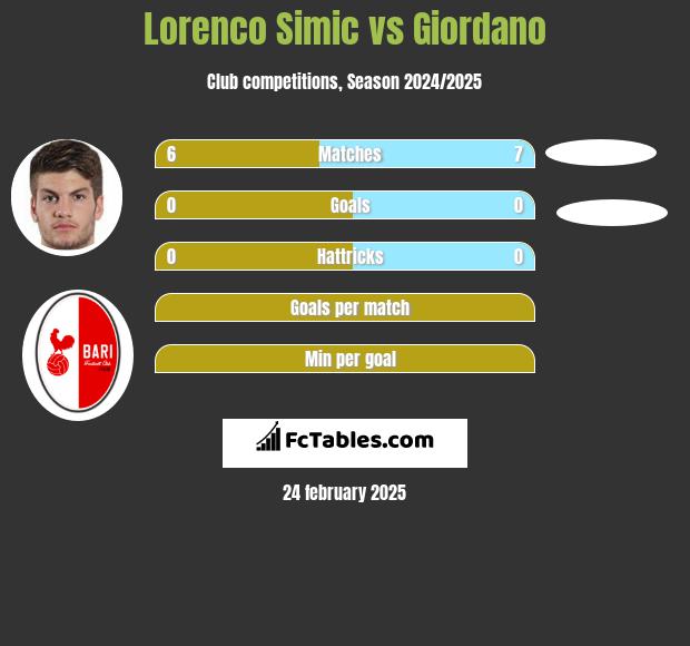 Lorenco Simic vs Giordano h2h player stats