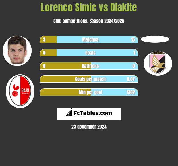 Lorenco Simic vs Diakite h2h player stats