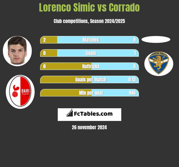 Lorenco Simic vs Corrado h2h player stats