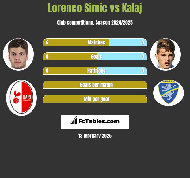 Lorenco Simic vs Kalaj h2h player stats