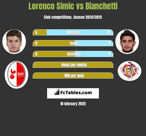 Lorenco Simic vs Bianchetti h2h player stats