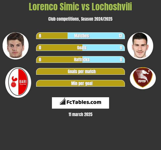 Lorenco Simic vs Lochoshvili h2h player stats