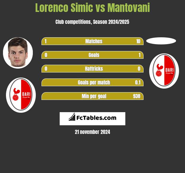 Lorenco Simic vs Mantovani h2h player stats