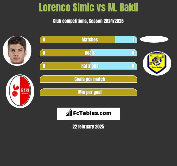 Lorenco Simic vs M. Baldi h2h player stats