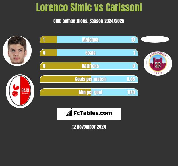 Lorenco Simic vs Carissoni h2h player stats