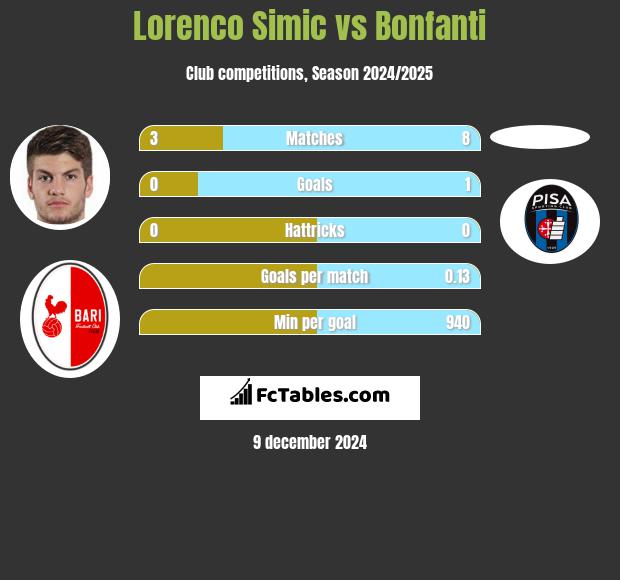 Lorenco Simic vs Bonfanti h2h player stats