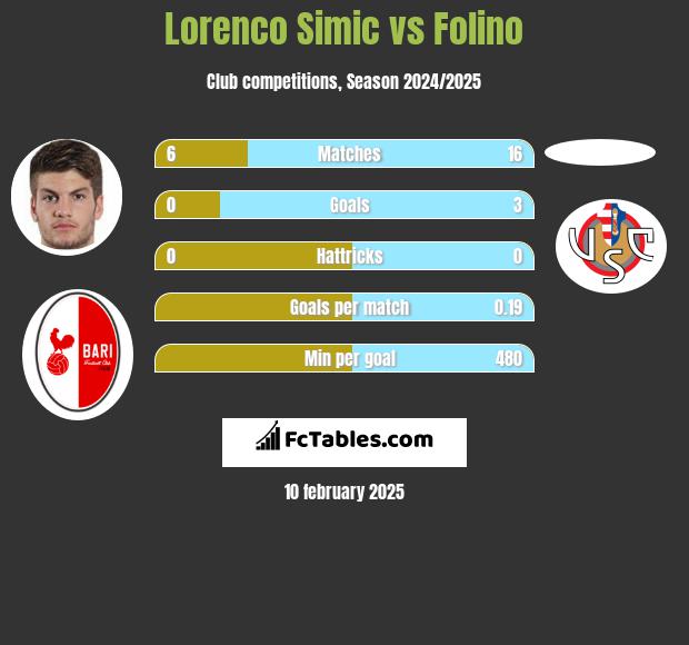 Lorenco Simic vs Folino h2h player stats