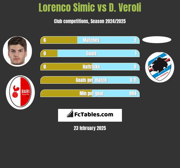 Lorenco Simic vs D. Veroli h2h player stats