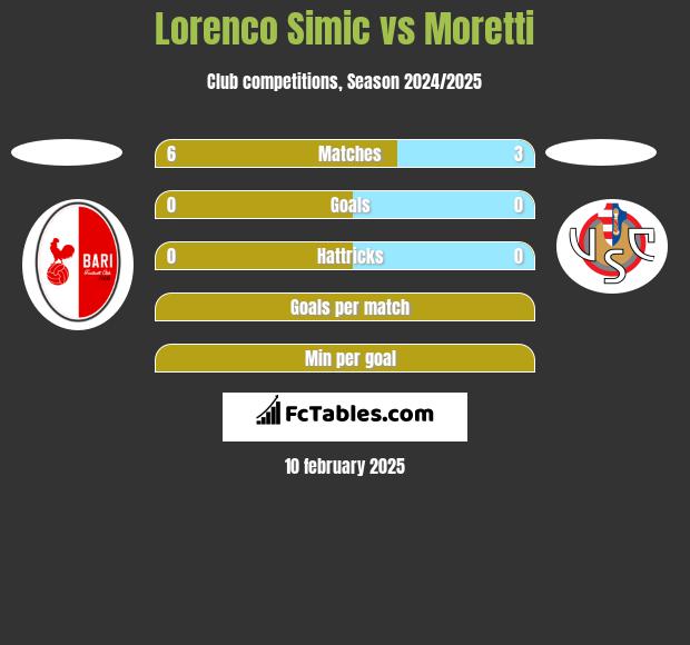 Lorenco Simic vs Moretti h2h player stats