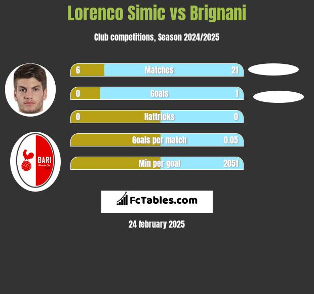 Lorenco Simic vs Brignani h2h player stats