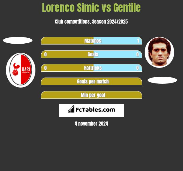 Lorenco Simic vs Gentile h2h player stats