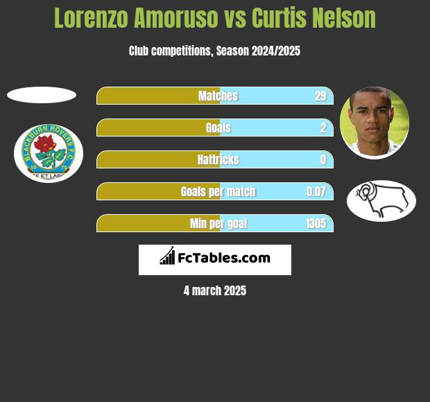 Lorenzo Amoruso vs Curtis Nelson h2h player stats