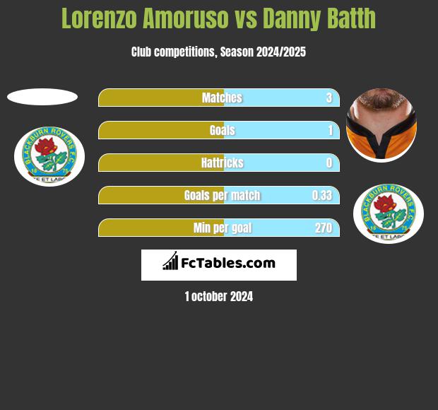 Lorenzo Amoruso vs Danny Batth h2h player stats