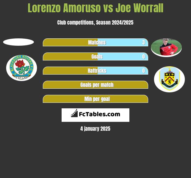 Lorenzo Amoruso vs Joe Worrall h2h player stats