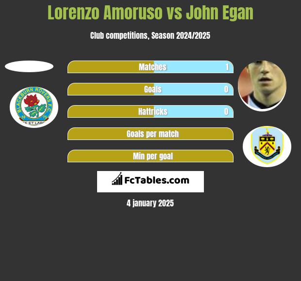 Lorenzo Amoruso vs John Egan h2h player stats