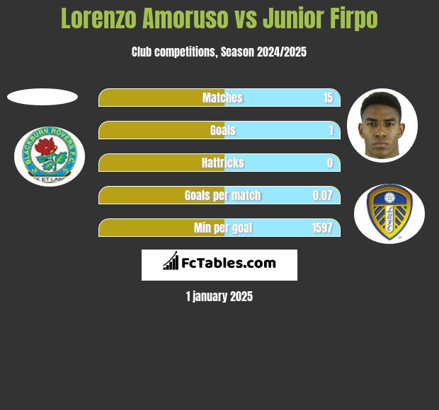 Lorenzo Amoruso vs Junior Firpo h2h player stats