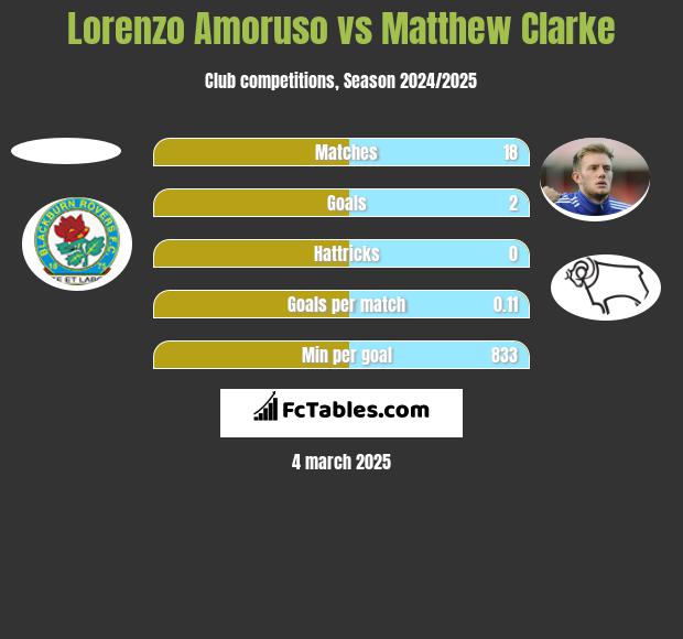 Lorenzo Amoruso vs Matthew Clarke h2h player stats