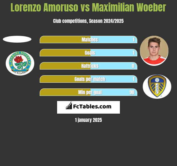 Lorenzo Amoruso vs Maximilian Woeber h2h player stats