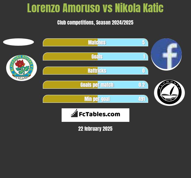 Lorenzo Amoruso vs Nikola Katic h2h player stats