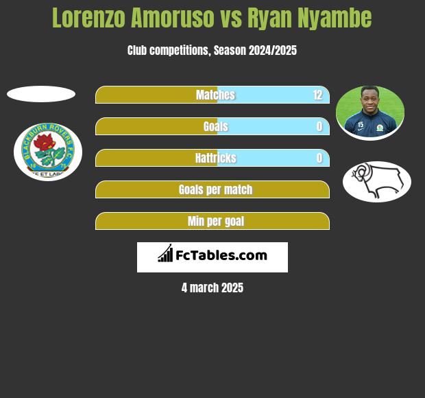 Lorenzo Amoruso vs Ryan Nyambe h2h player stats