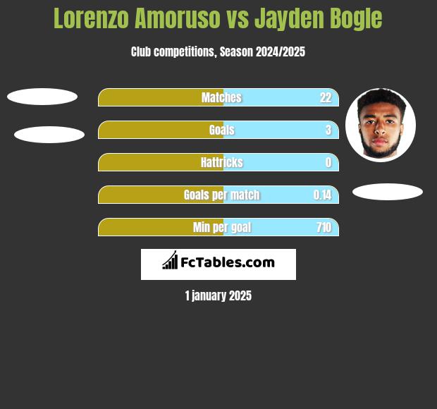 Lorenzo Amoruso vs Jayden Bogle h2h player stats