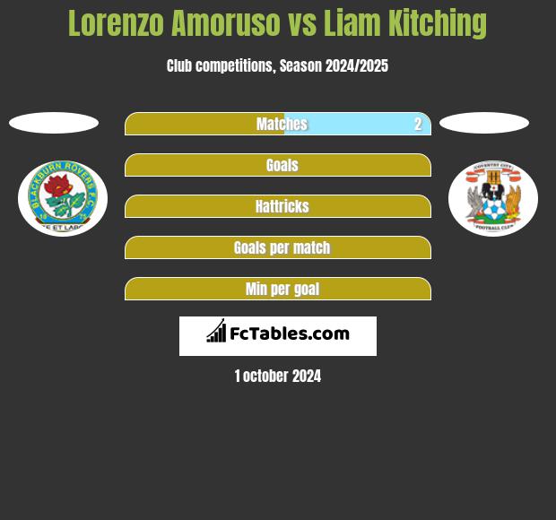 Lorenzo Amoruso vs Liam Kitching h2h player stats