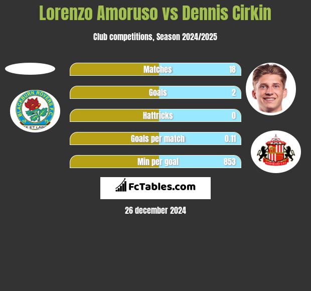 Lorenzo Amoruso vs Dennis Cirkin h2h player stats