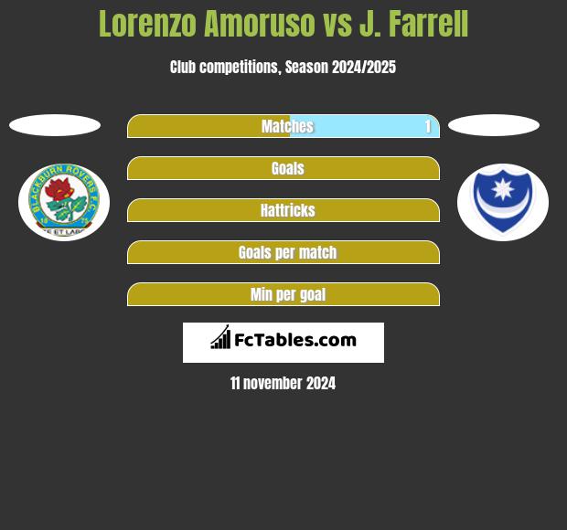 Lorenzo Amoruso vs J. Farrell h2h player stats