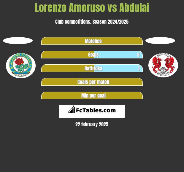 Lorenzo Amoruso vs Abdulai h2h player stats