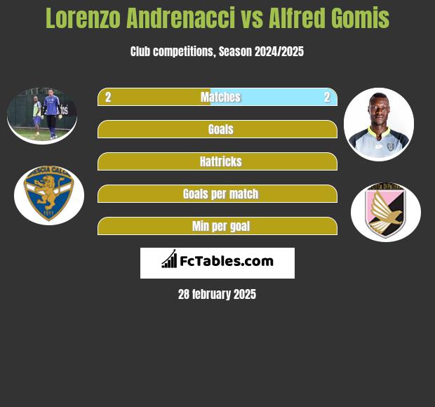 Lorenzo Andrenacci vs Alfred Gomis h2h player stats