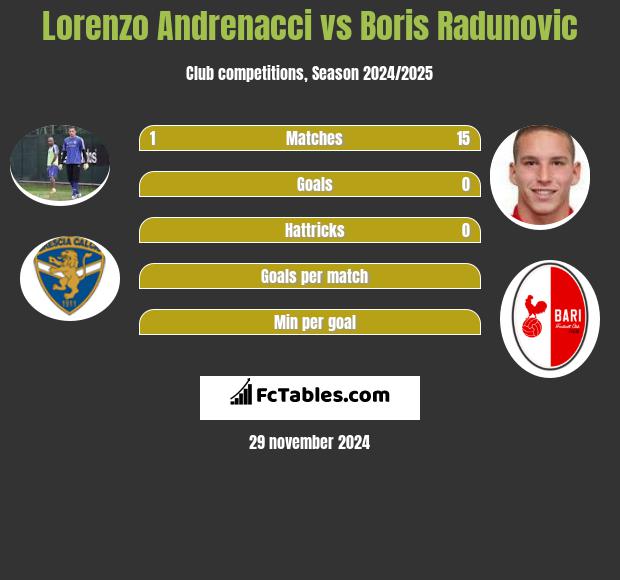 Lorenzo Andrenacci vs Boris Radunovic h2h player stats