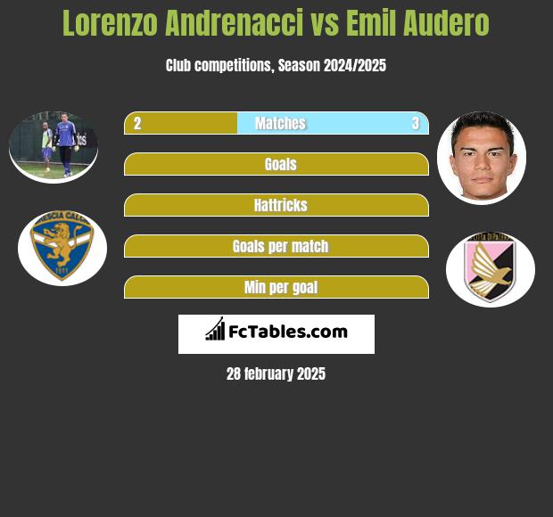 Lorenzo Andrenacci vs Emil Audero h2h player stats