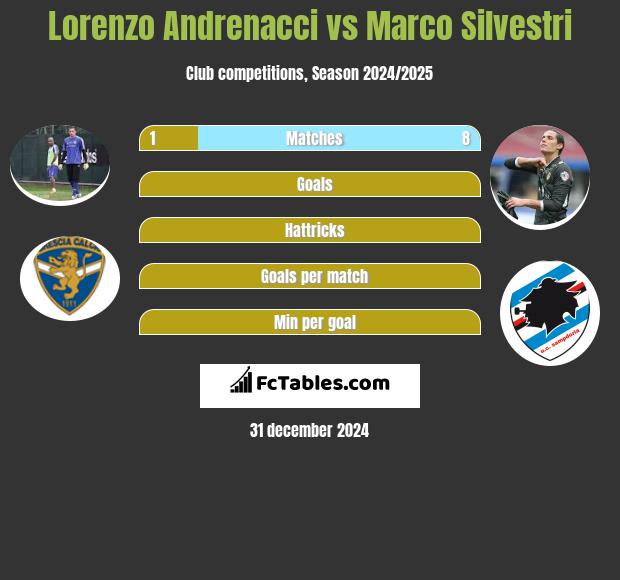 Lorenzo Andrenacci vs Marco Silvestri h2h player stats